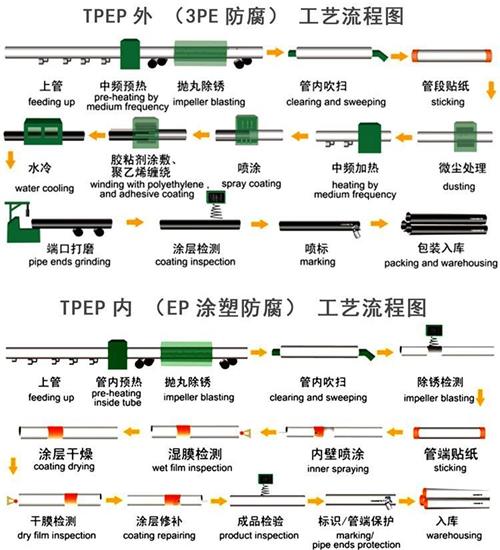 屯昌tpep防腐钢管厂家工艺流程