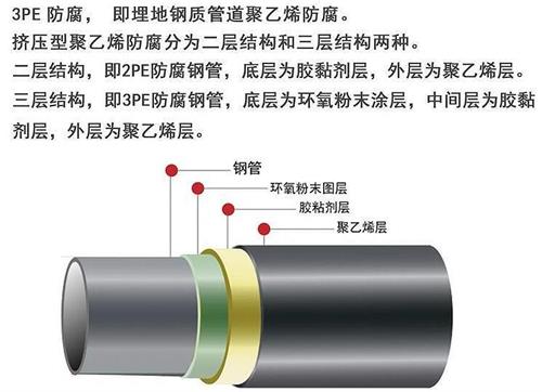 屯昌加强级3pe防腐钢管结构特点