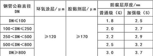 屯昌加强级3pe防腐钢管涂层参数